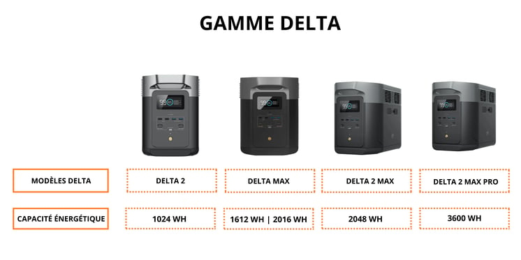 batteries ecoflow gamme delta